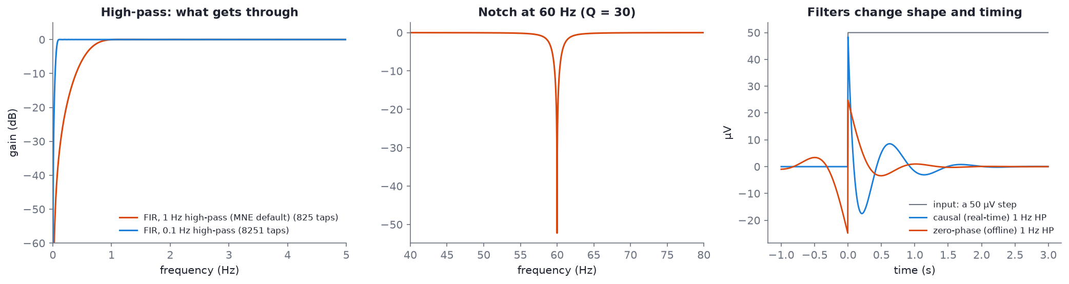 Left: frequency response of 1 Hz and 0.1 Hz FIR high-pass filters. Middle: a 60 Hz notch. Right: the response of a causal and a zero-phase 1 Hz high-pass to a step