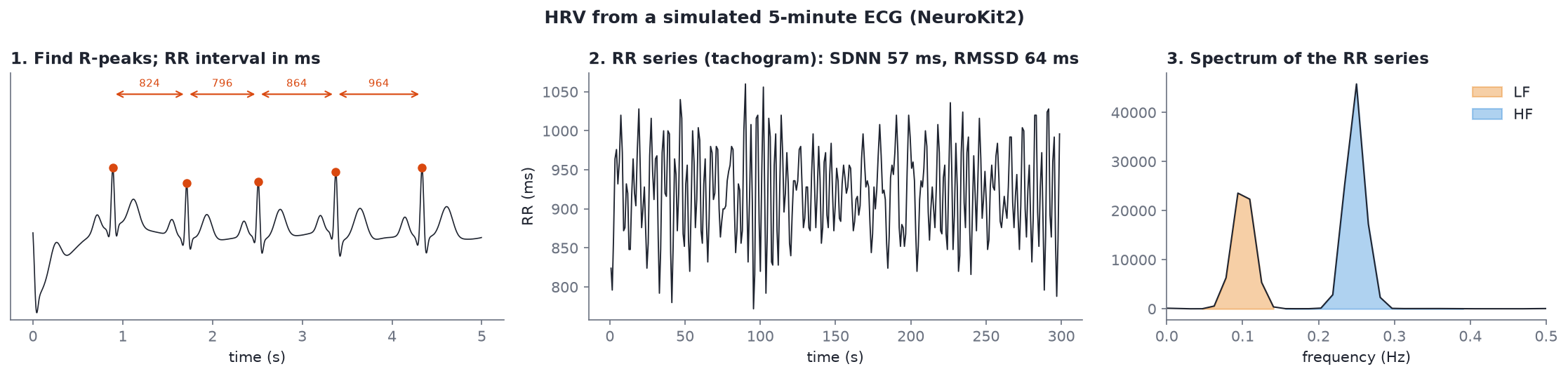 Three panels: ECG with R-peaks and RR intervals labelled, the RR interval series over five minutes, and its spectrum with LF and HF shaded