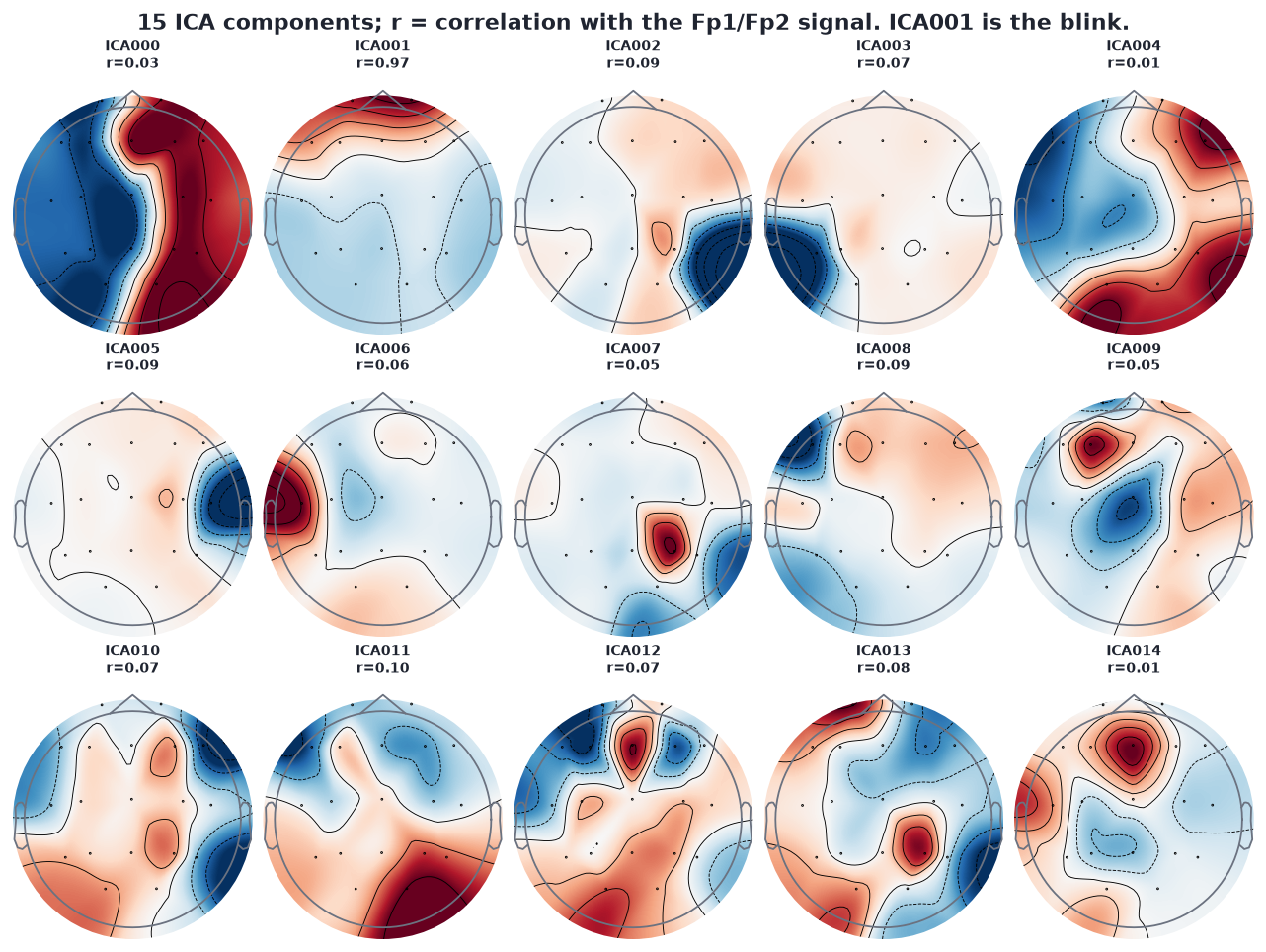 Fifteen ICA component scalp maps from s06 with their correlation with the Fp1/Fp2 signal
