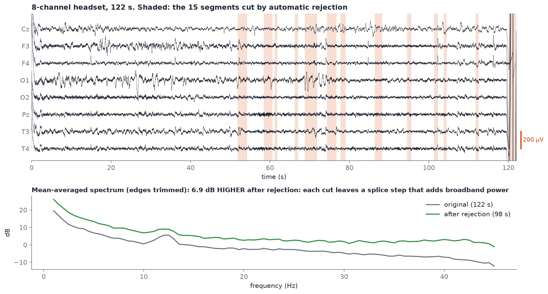 An 8-channel recording with the 15 automatically cut segments shaded, and the mean spectra before and after