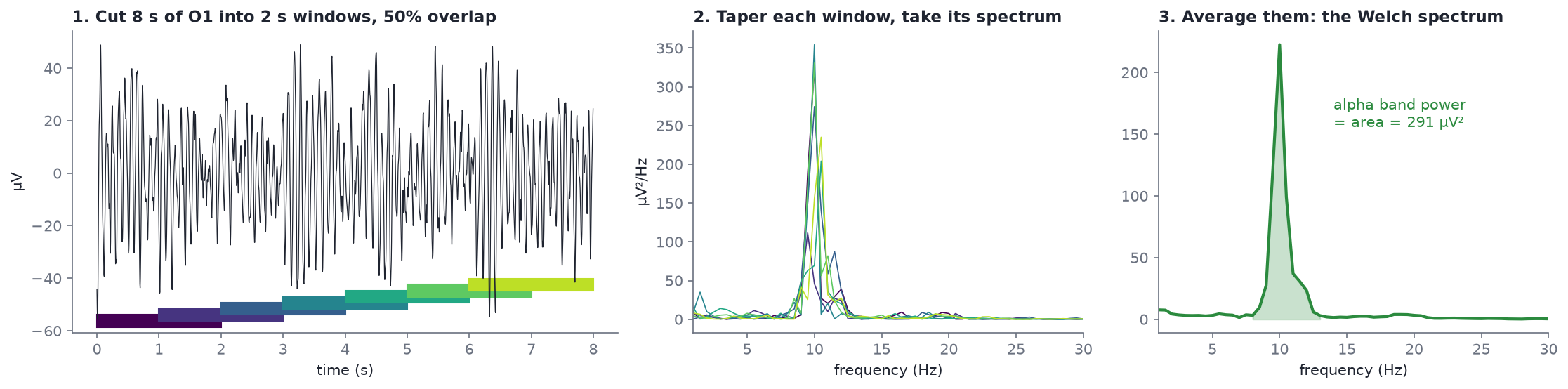 Welch's method in three panels: windows, per-window spectra, averaged spectrum with alpha band power shaded